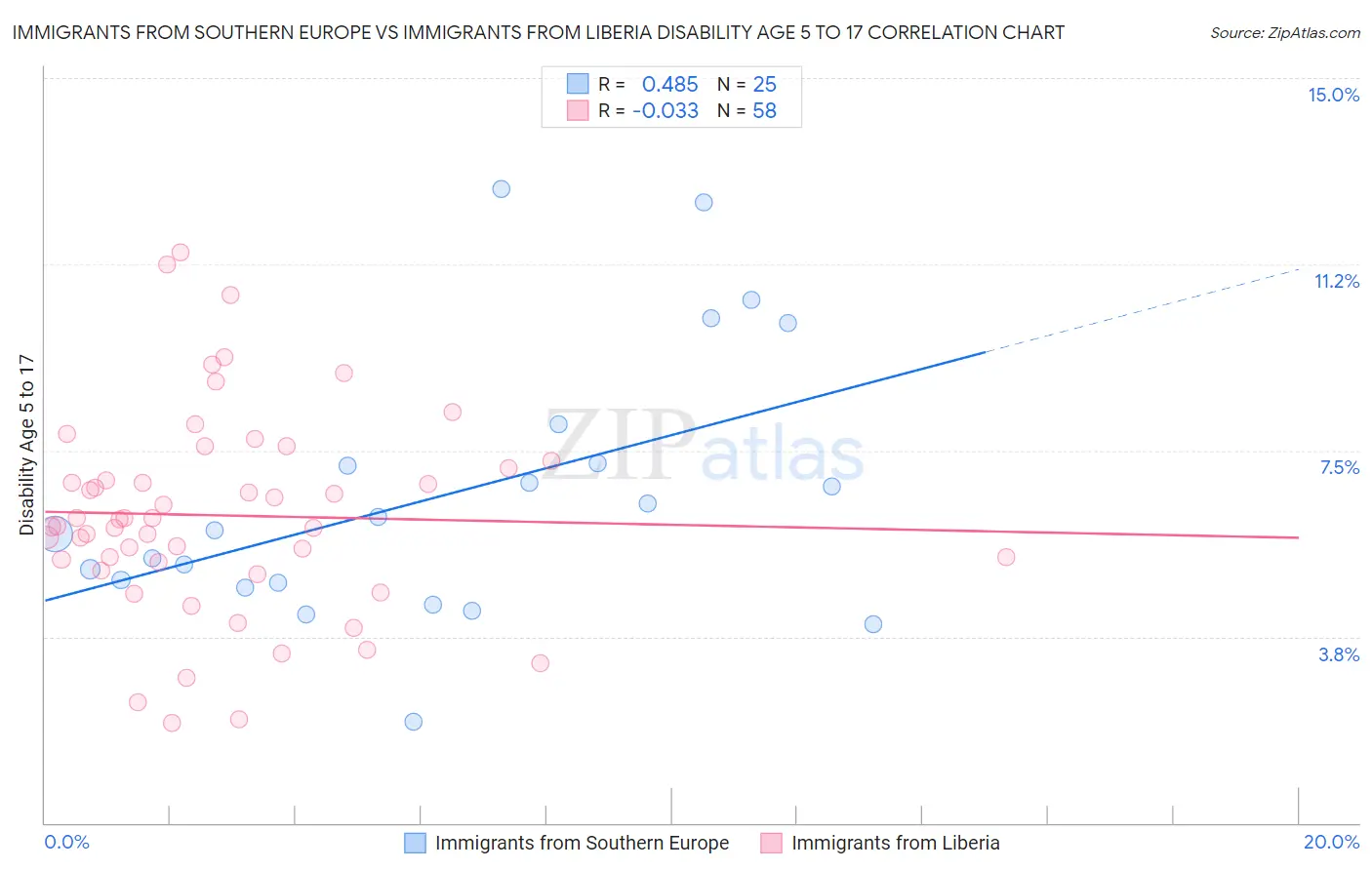 Immigrants from Southern Europe vs Immigrants from Liberia Disability Age 5 to 17