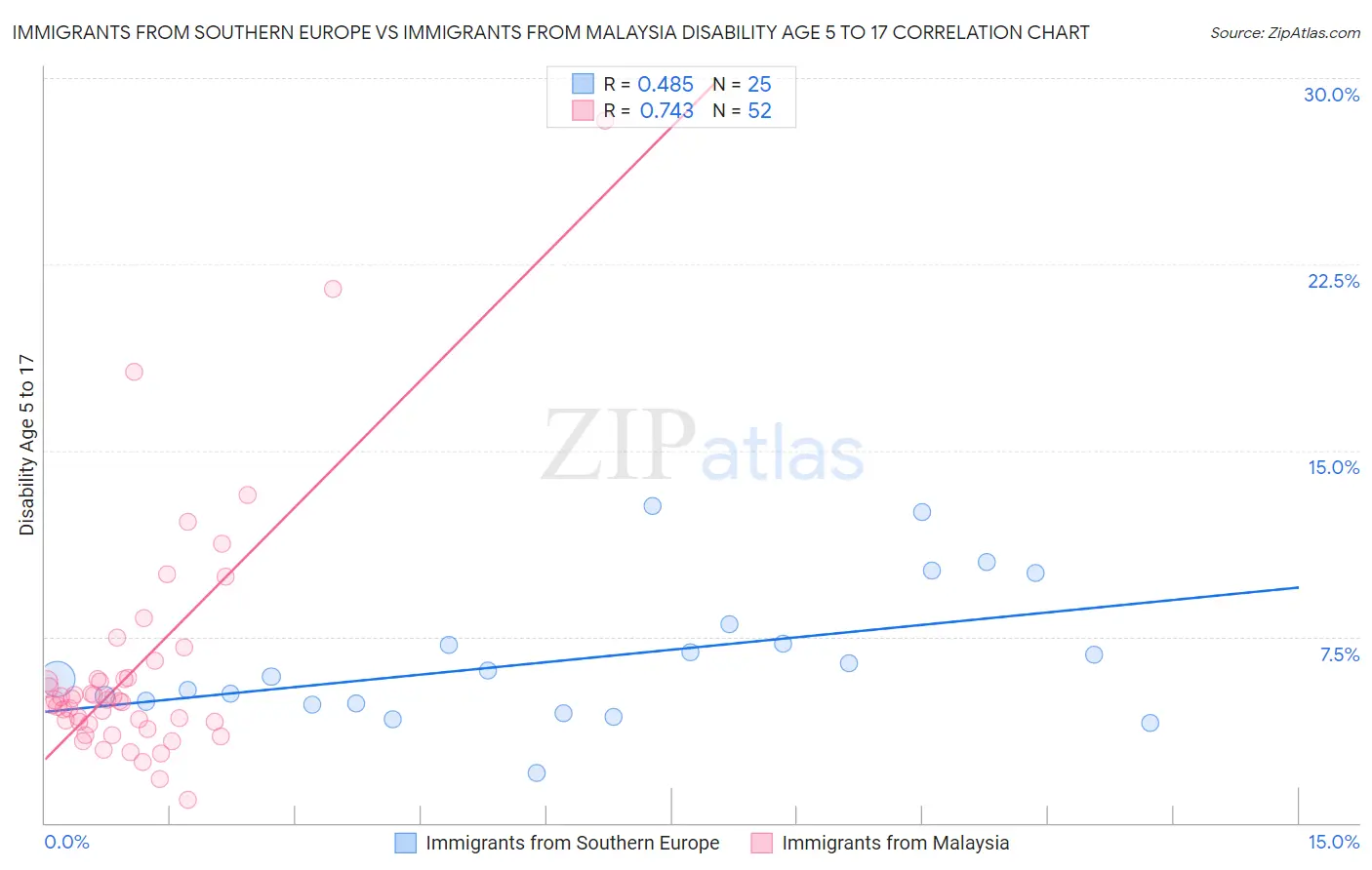 Immigrants from Southern Europe vs Immigrants from Malaysia Disability Age 5 to 17