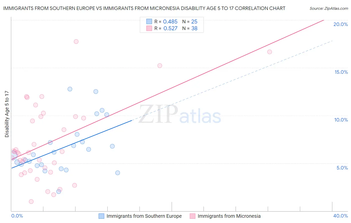 Immigrants from Southern Europe vs Immigrants from Micronesia Disability Age 5 to 17