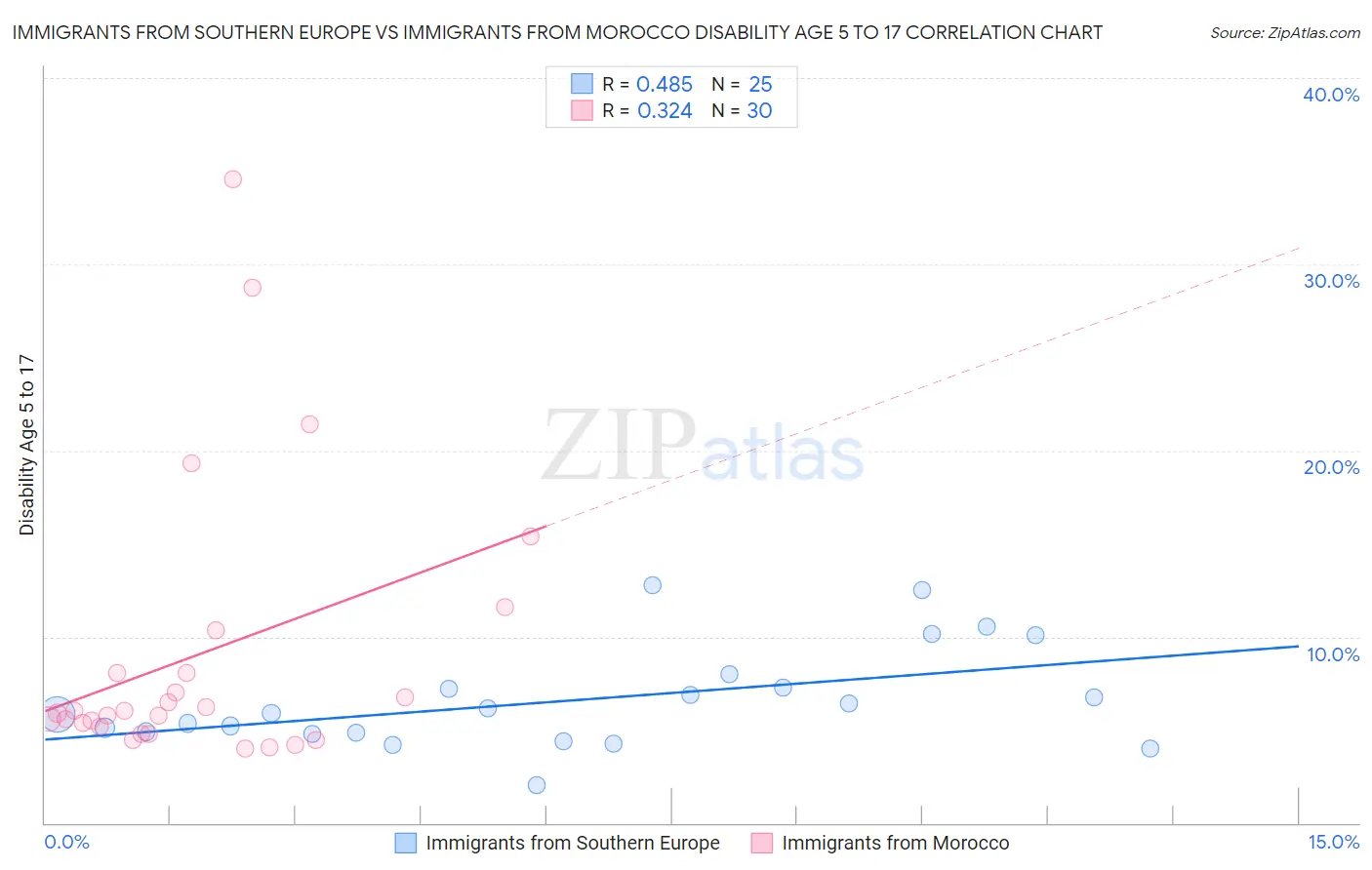 Immigrants from Southern Europe vs Immigrants from Morocco Disability Age 5 to 17