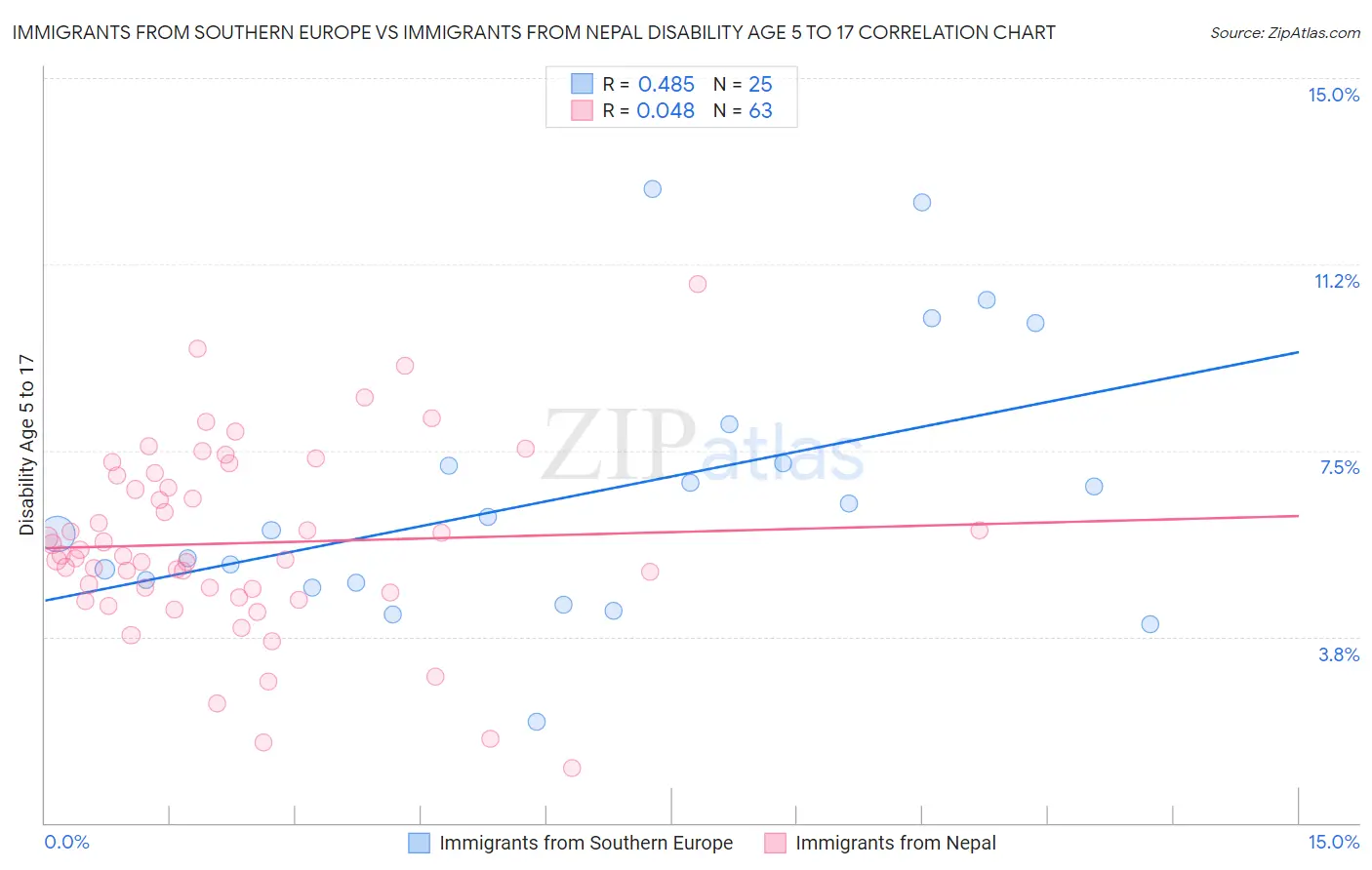 Immigrants from Southern Europe vs Immigrants from Nepal Disability Age 5 to 17