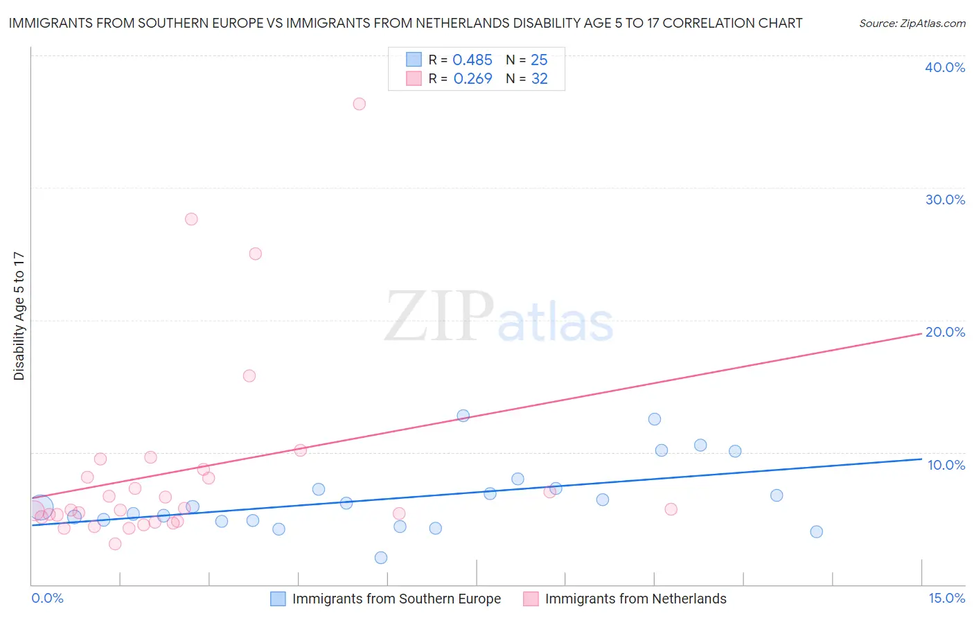 Immigrants from Southern Europe vs Immigrants from Netherlands Disability Age 5 to 17