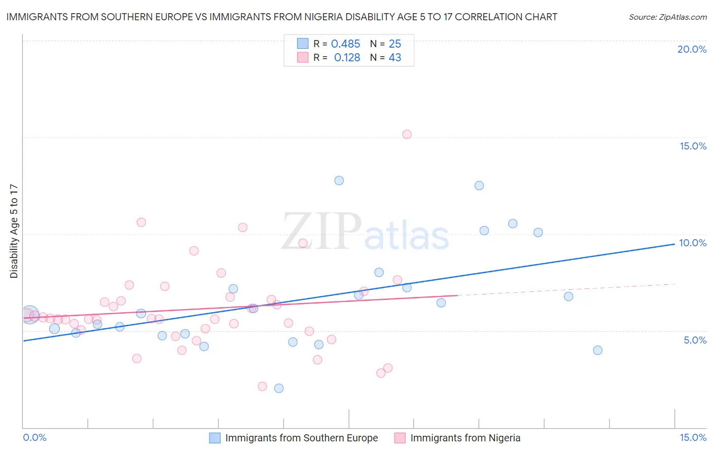 Immigrants from Southern Europe vs Immigrants from Nigeria Disability Age 5 to 17
