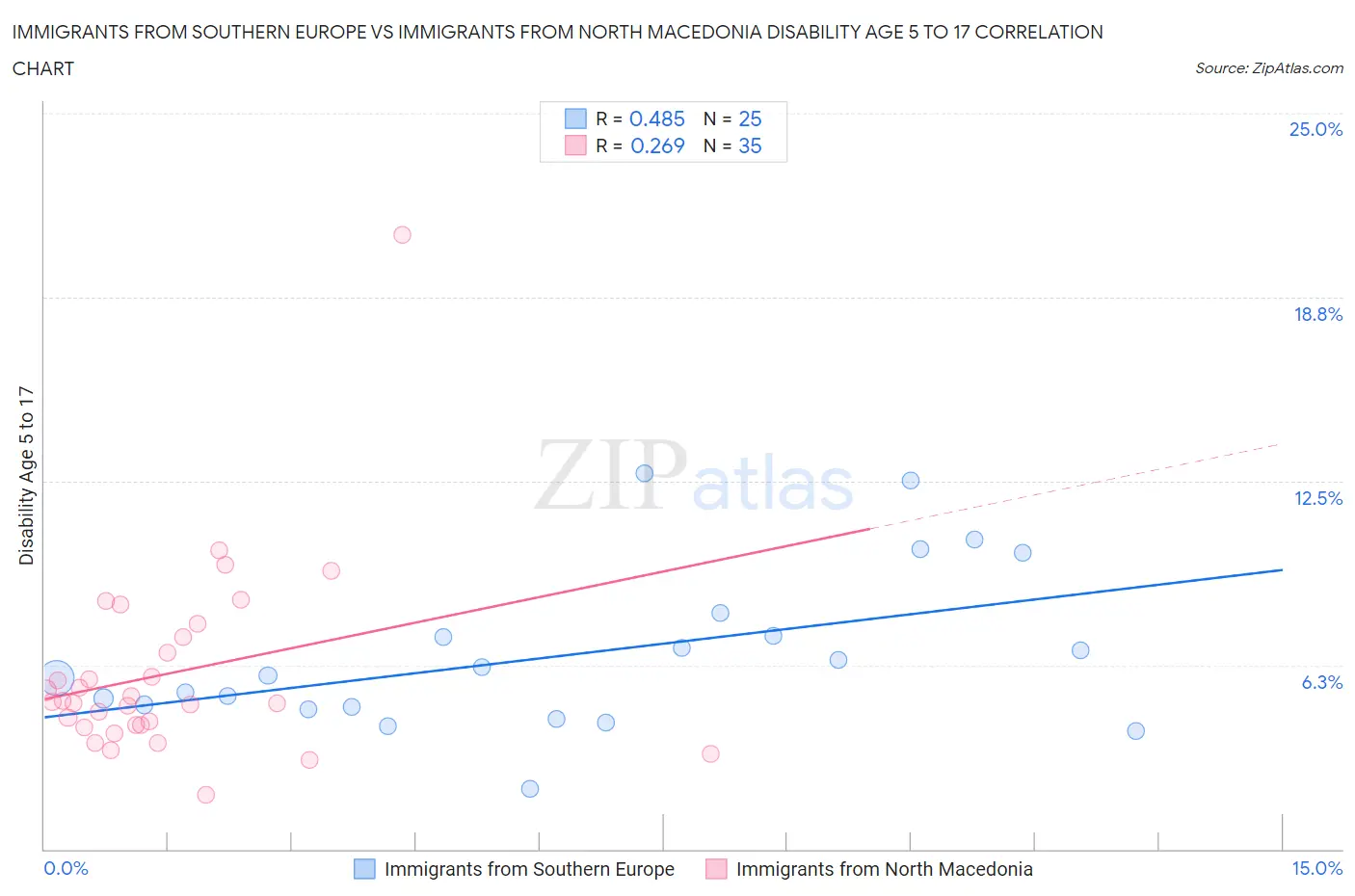 Immigrants from Southern Europe vs Immigrants from North Macedonia Disability Age 5 to 17