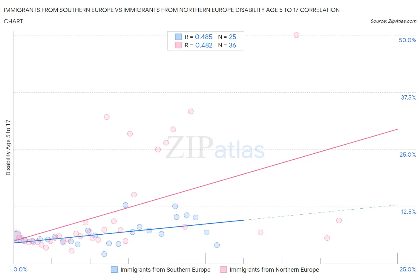 Immigrants from Southern Europe vs Immigrants from Northern Europe Disability Age 5 to 17