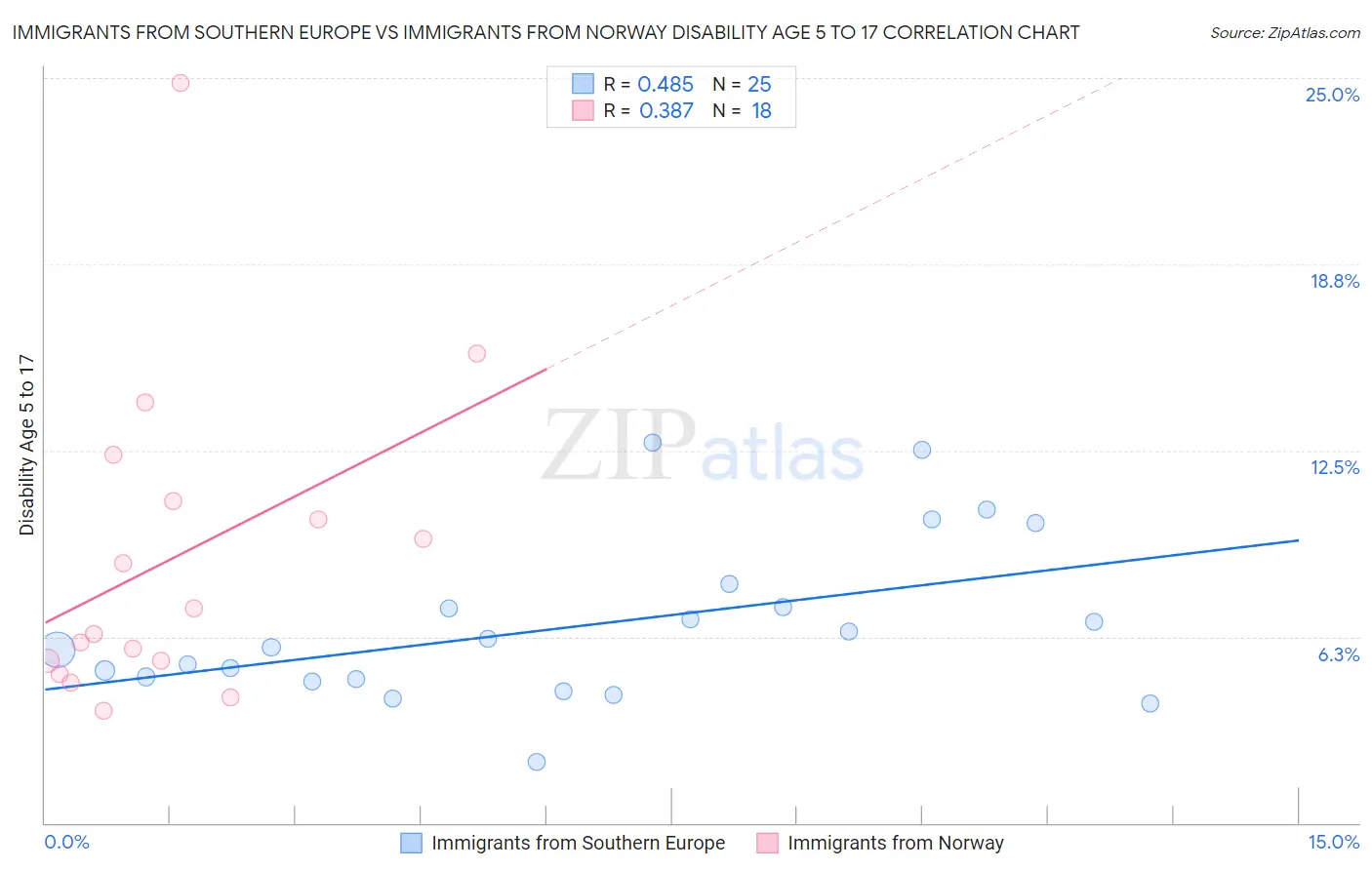 Immigrants from Southern Europe vs Immigrants from Norway Disability Age 5 to 17