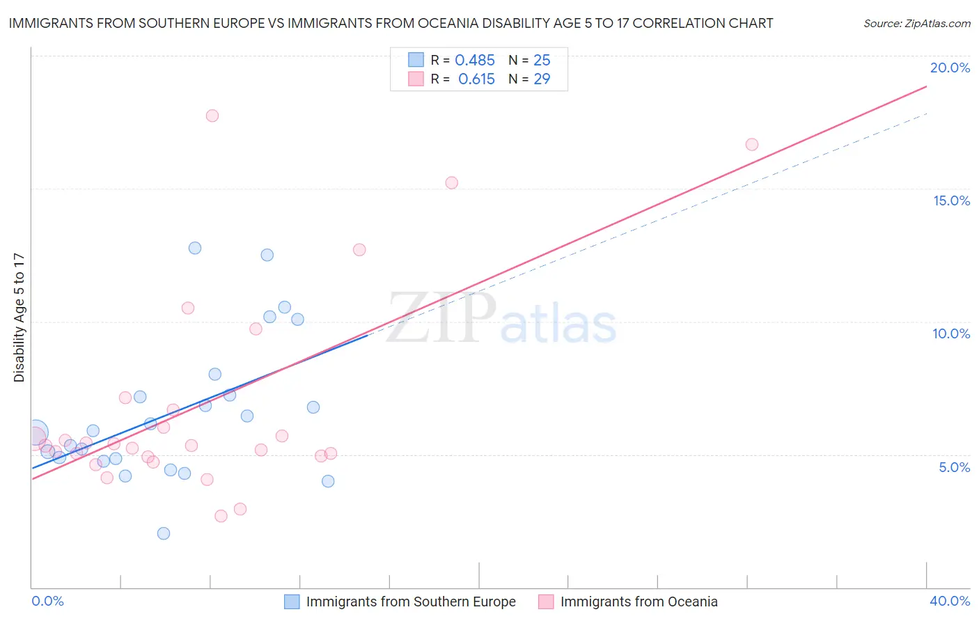 Immigrants from Southern Europe vs Immigrants from Oceania Disability Age 5 to 17