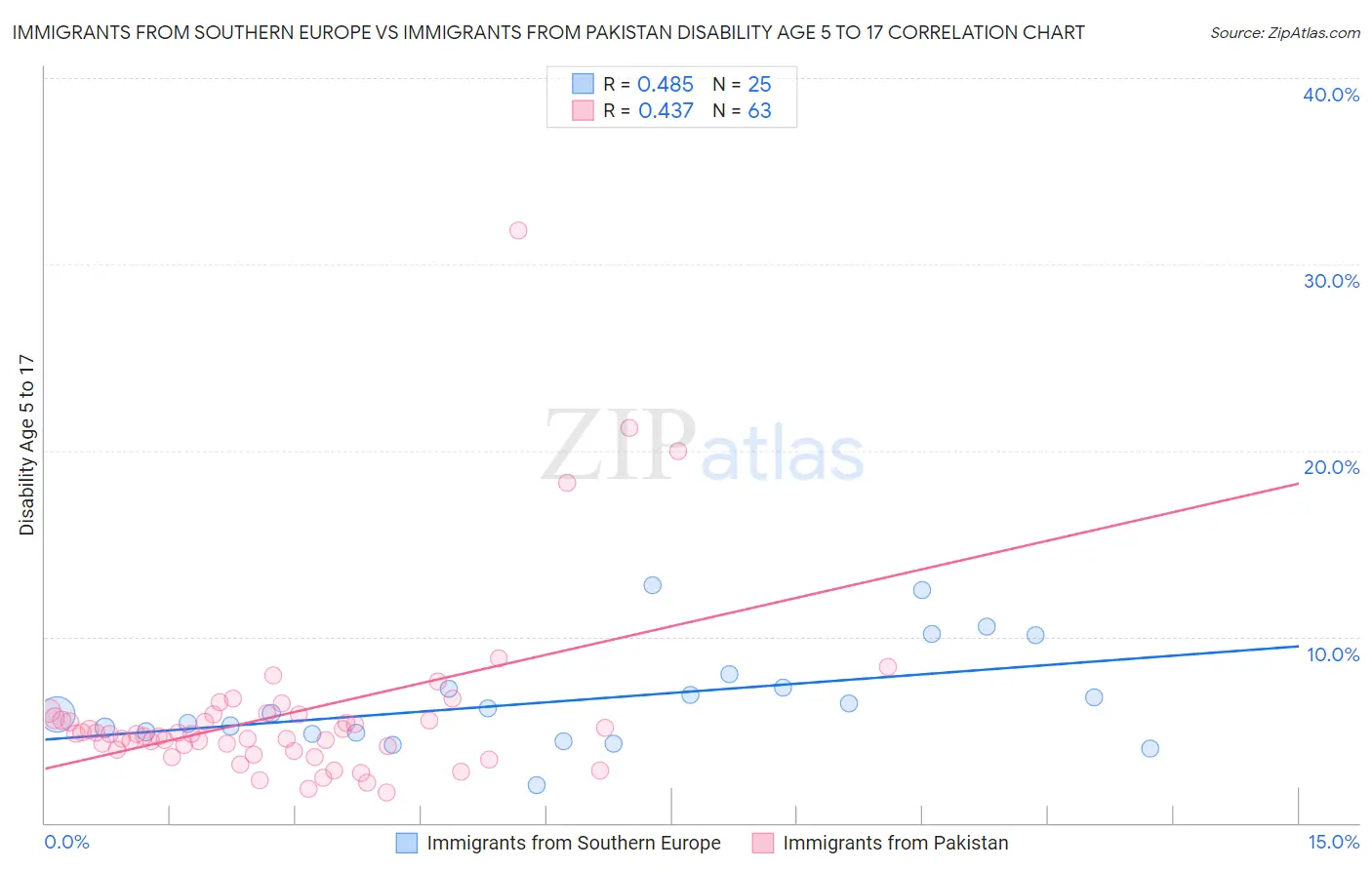 Immigrants from Southern Europe vs Immigrants from Pakistan Disability Age 5 to 17