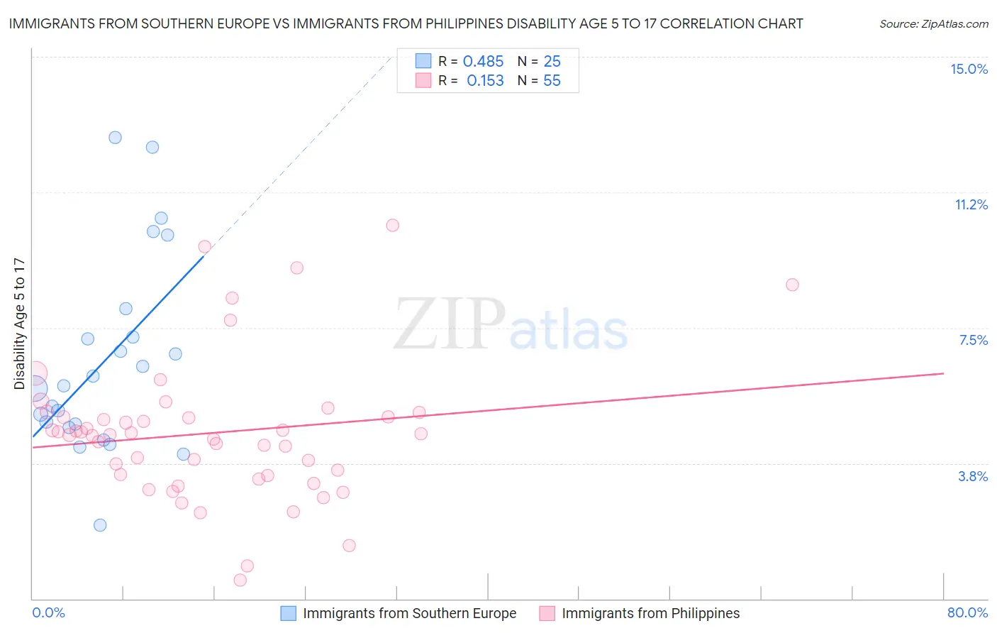 Immigrants from Southern Europe vs Immigrants from Philippines Disability Age 5 to 17