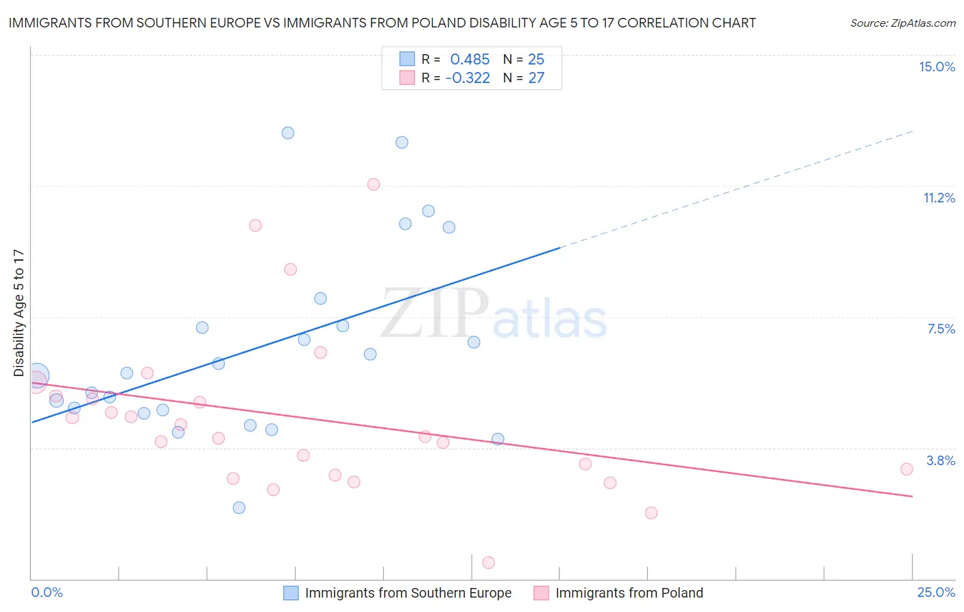 Immigrants from Southern Europe vs Immigrants from Poland Disability Age 5 to 17
