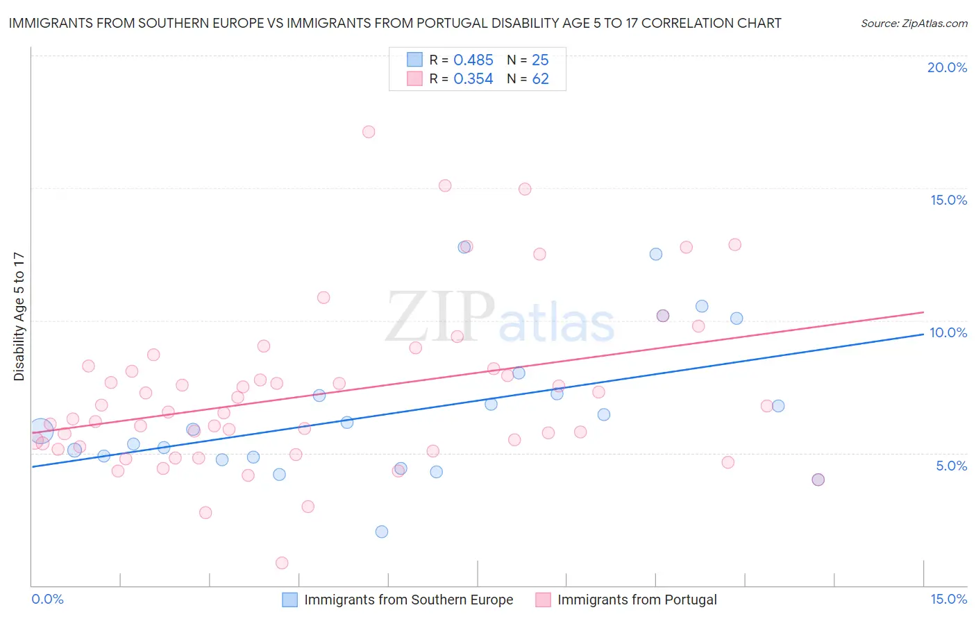 Immigrants from Southern Europe vs Immigrants from Portugal Disability Age 5 to 17