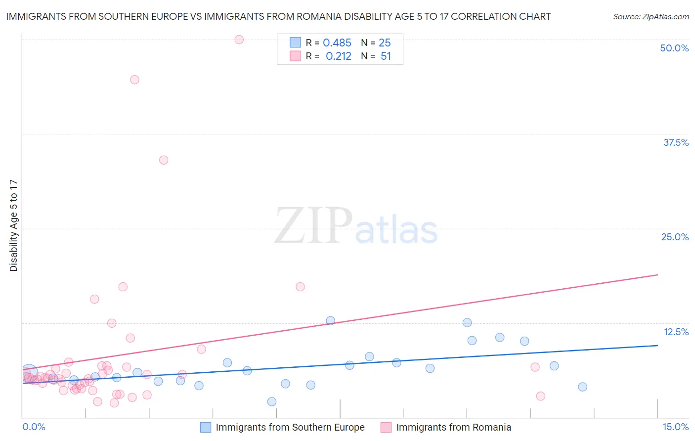 Immigrants from Southern Europe vs Immigrants from Romania Disability Age 5 to 17