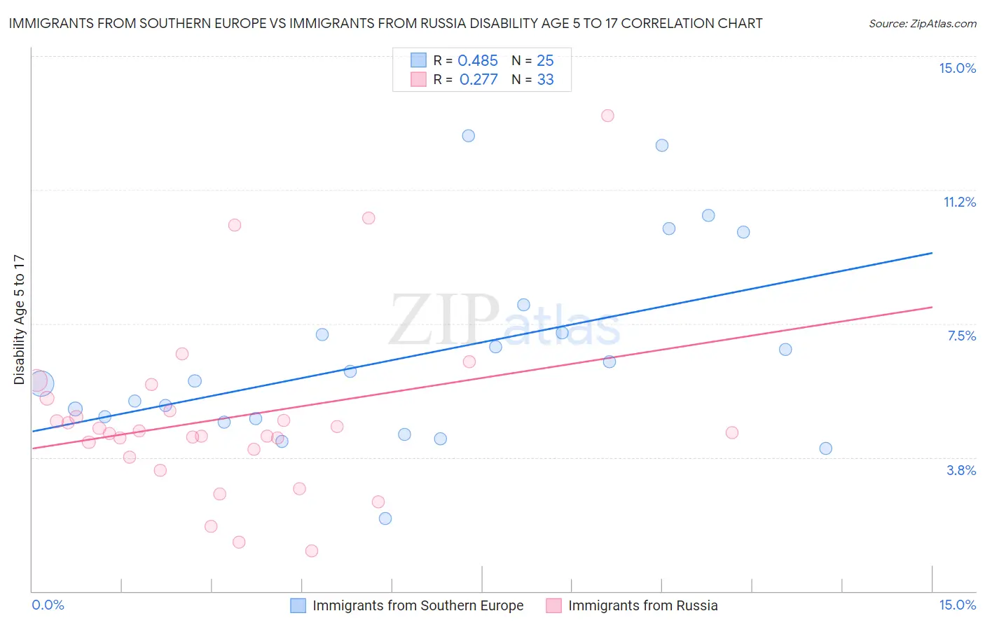 Immigrants from Southern Europe vs Immigrants from Russia Disability Age 5 to 17