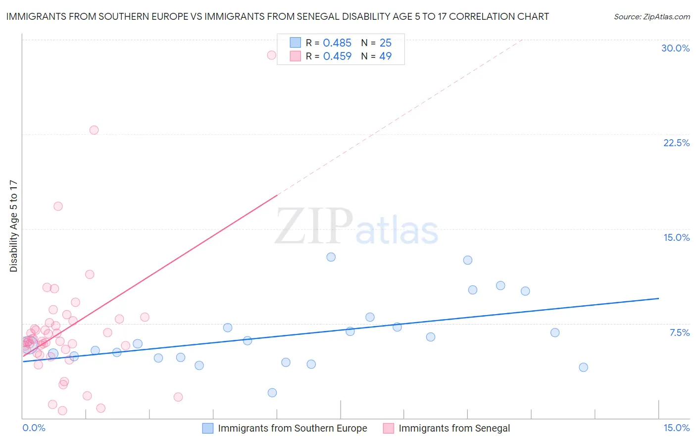 Immigrants from Southern Europe vs Immigrants from Senegal Disability Age 5 to 17