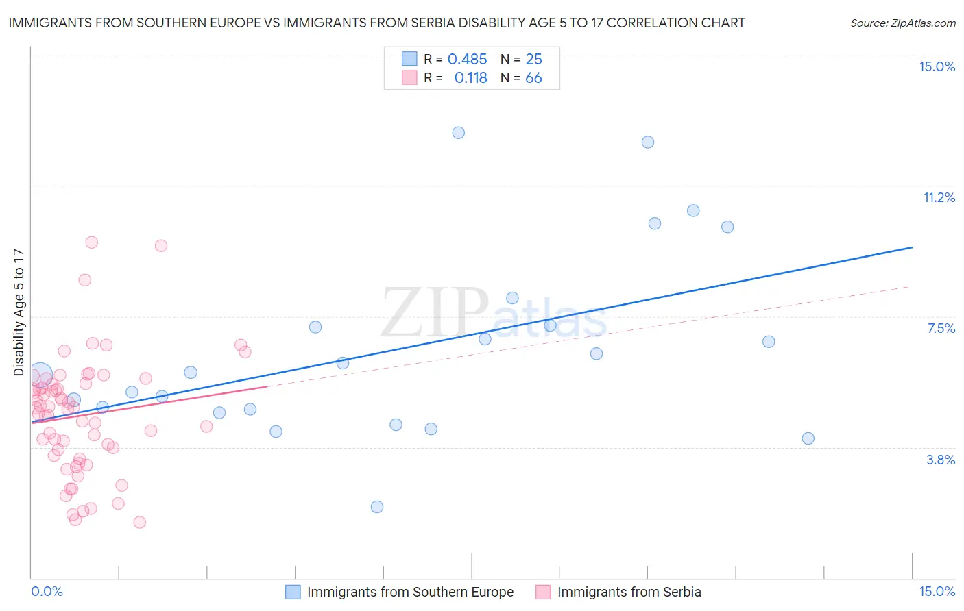 Immigrants from Southern Europe vs Immigrants from Serbia Disability Age 5 to 17