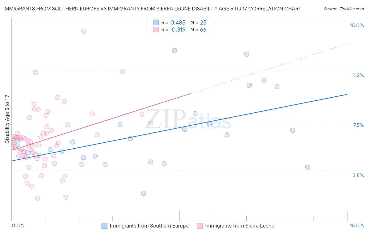 Immigrants from Southern Europe vs Immigrants from Sierra Leone Disability Age 5 to 17