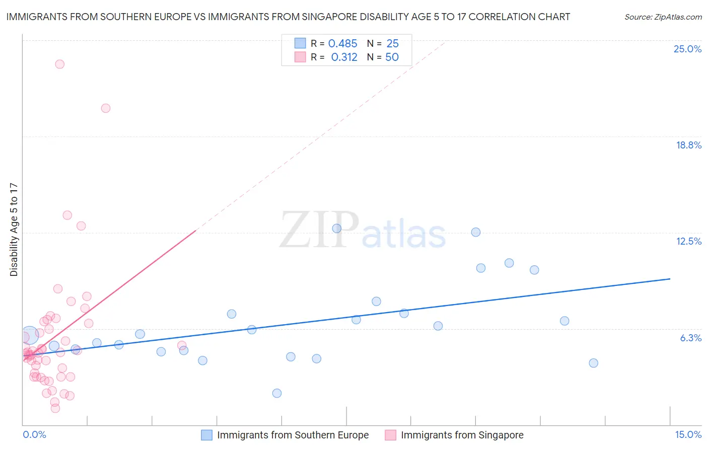 Immigrants from Southern Europe vs Immigrants from Singapore Disability Age 5 to 17