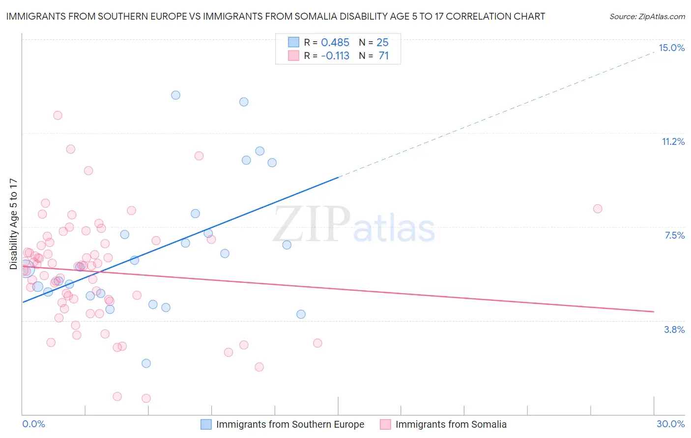 Immigrants from Southern Europe vs Immigrants from Somalia Disability Age 5 to 17