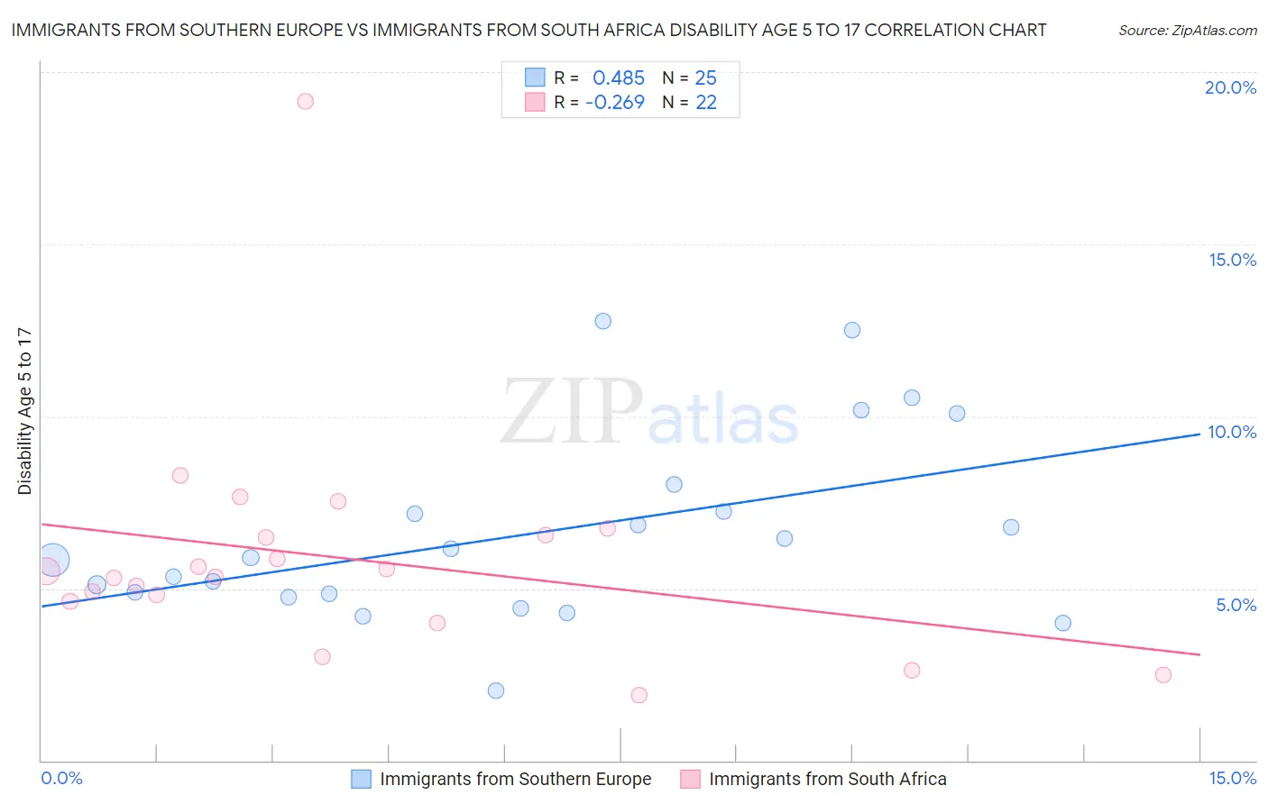 Immigrants from Southern Europe vs Immigrants from South Africa Disability Age 5 to 17
