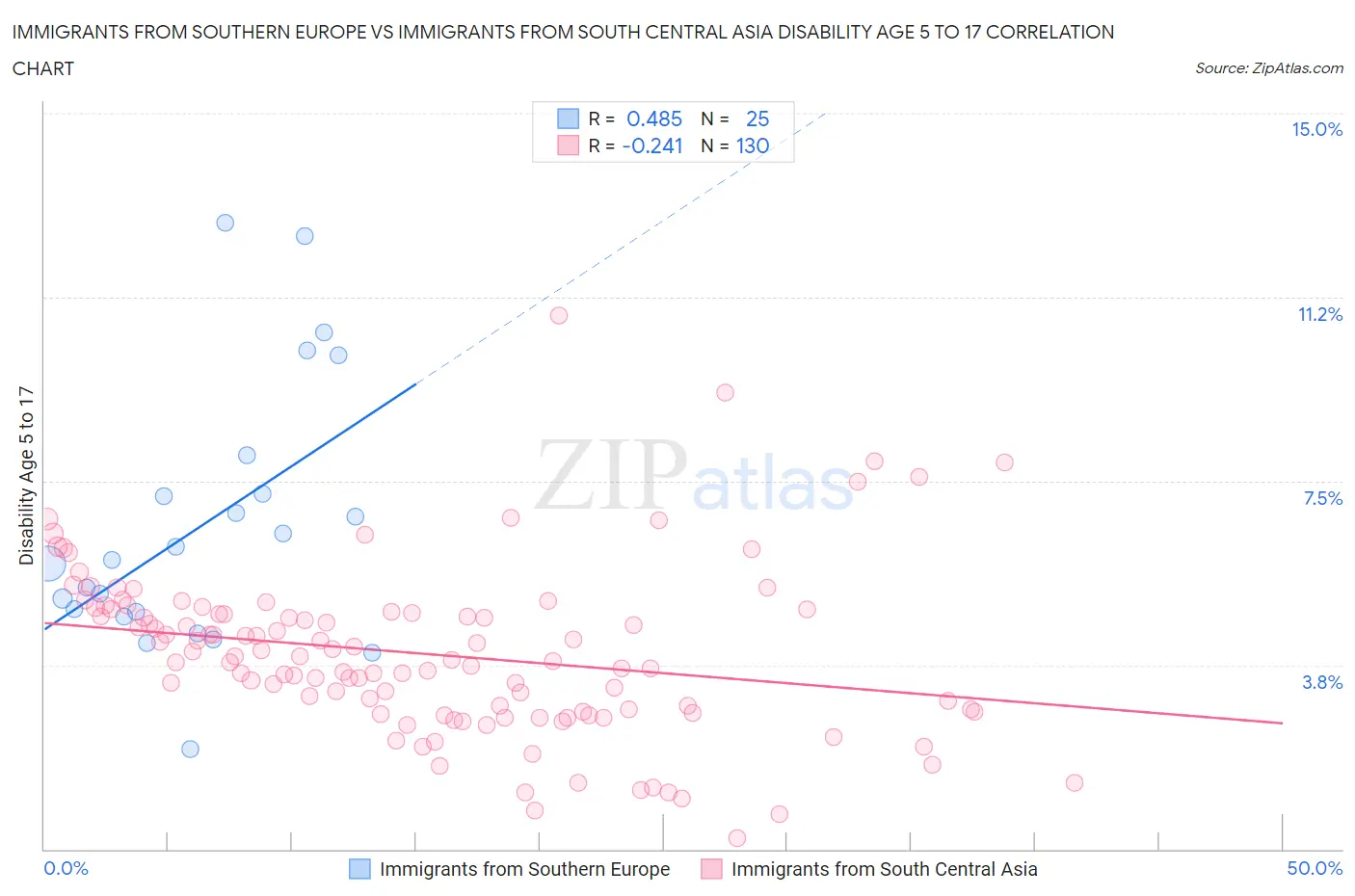 Immigrants from Southern Europe vs Immigrants from South Central Asia Disability Age 5 to 17