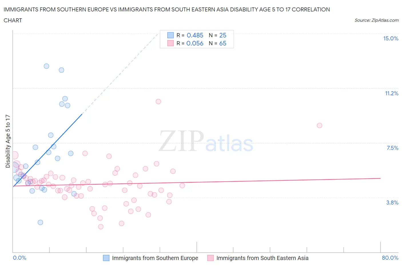 Immigrants from Southern Europe vs Immigrants from South Eastern Asia Disability Age 5 to 17