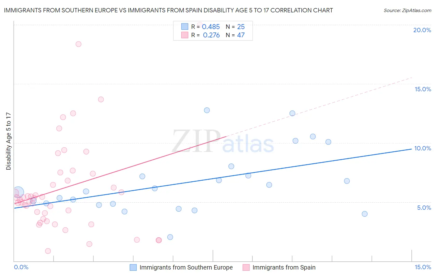 Immigrants from Southern Europe vs Immigrants from Spain Disability Age 5 to 17