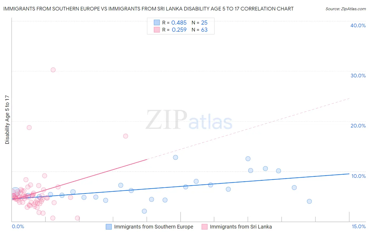 Immigrants from Southern Europe vs Immigrants from Sri Lanka Disability Age 5 to 17