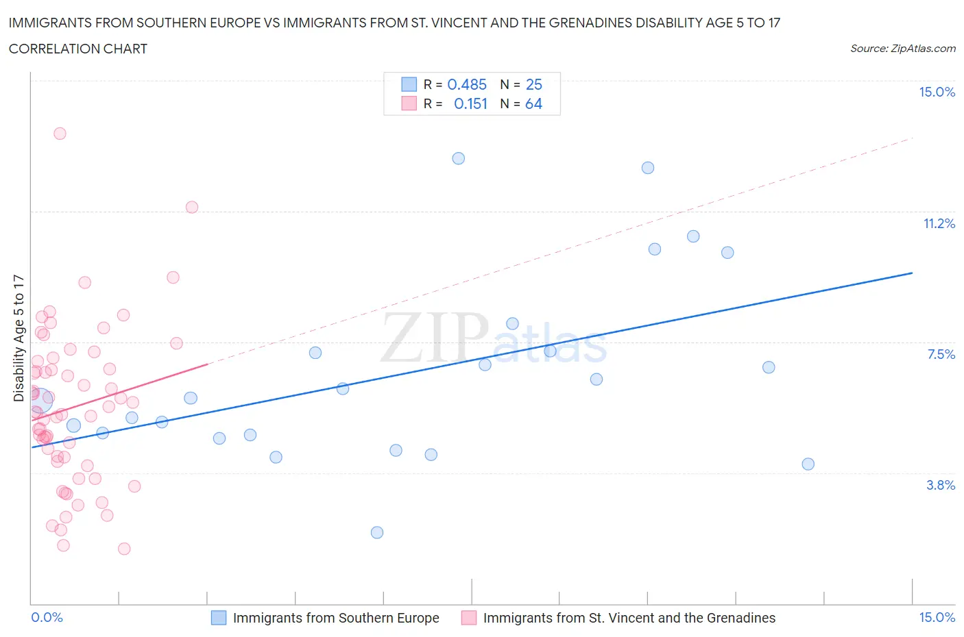 Immigrants from Southern Europe vs Immigrants from St. Vincent and the Grenadines Disability Age 5 to 17