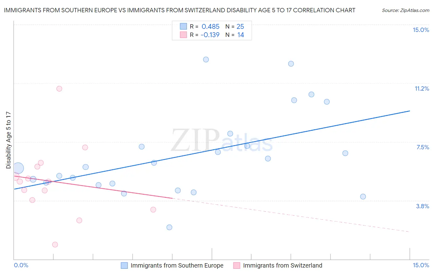 Immigrants from Southern Europe vs Immigrants from Switzerland Disability Age 5 to 17
