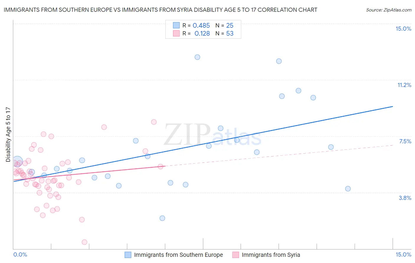 Immigrants from Southern Europe vs Immigrants from Syria Disability Age 5 to 17