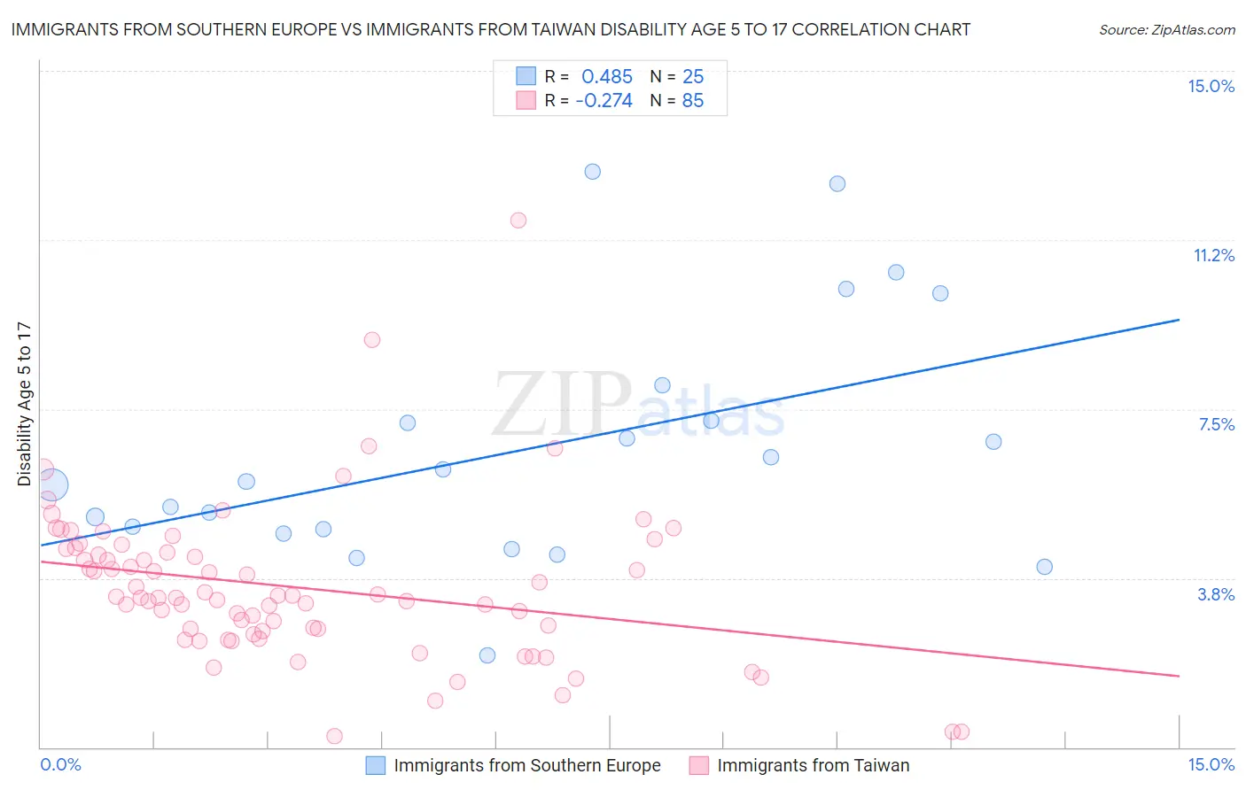 Immigrants from Southern Europe vs Immigrants from Taiwan Disability Age 5 to 17