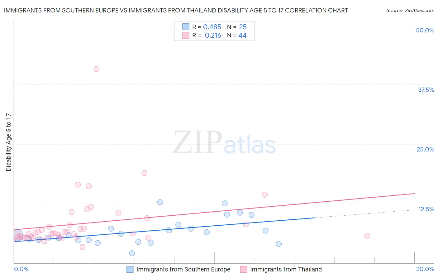 Immigrants from Southern Europe vs Immigrants from Thailand Disability Age 5 to 17