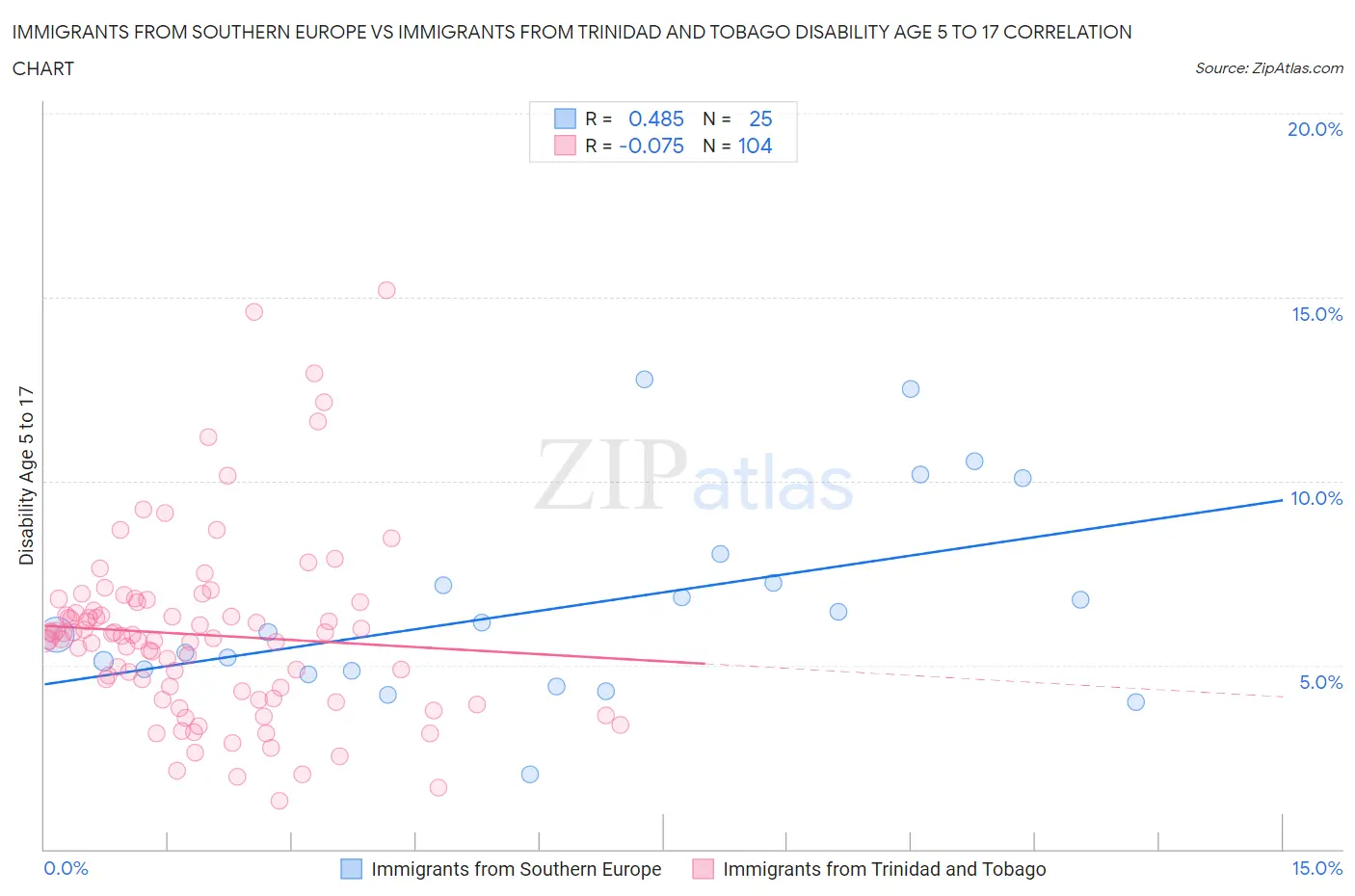 Immigrants from Southern Europe vs Immigrants from Trinidad and Tobago Disability Age 5 to 17