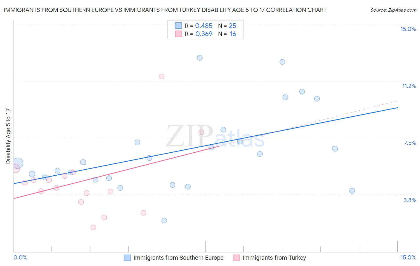 Immigrants from Southern Europe vs Immigrants from Turkey Disability Age 5 to 17