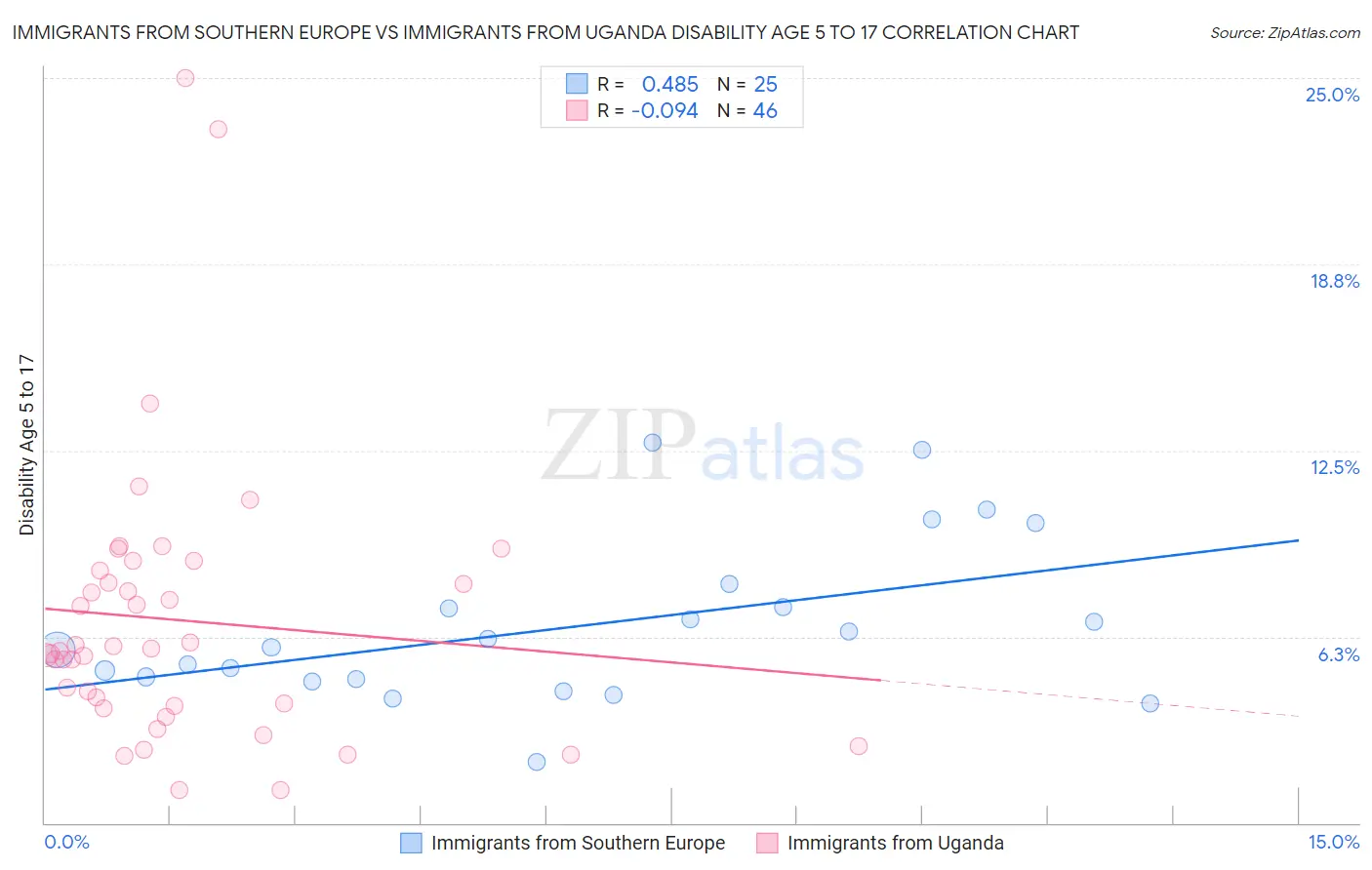 Immigrants from Southern Europe vs Immigrants from Uganda Disability Age 5 to 17