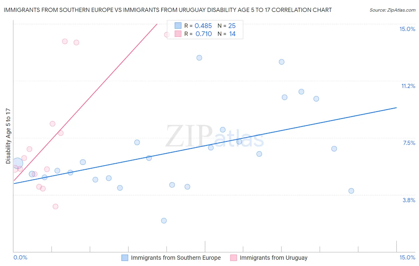 Immigrants from Southern Europe vs Immigrants from Uruguay Disability Age 5 to 17