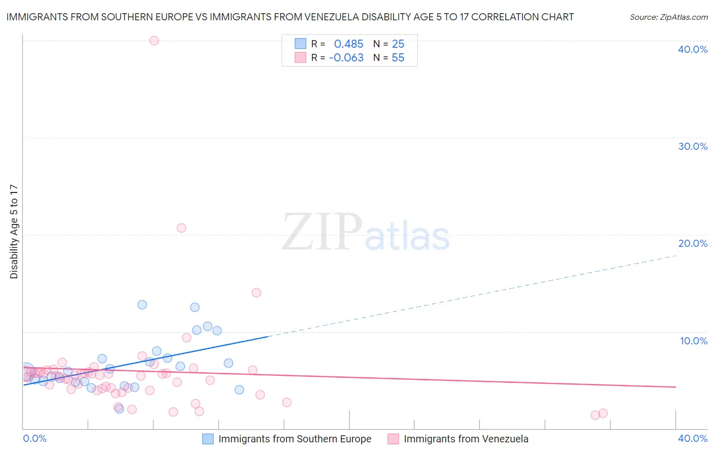 Immigrants from Southern Europe vs Immigrants from Venezuela Disability Age 5 to 17