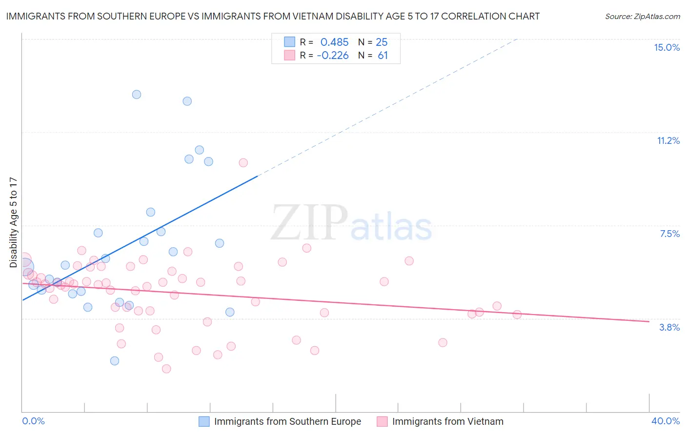 Immigrants from Southern Europe vs Immigrants from Vietnam Disability Age 5 to 17