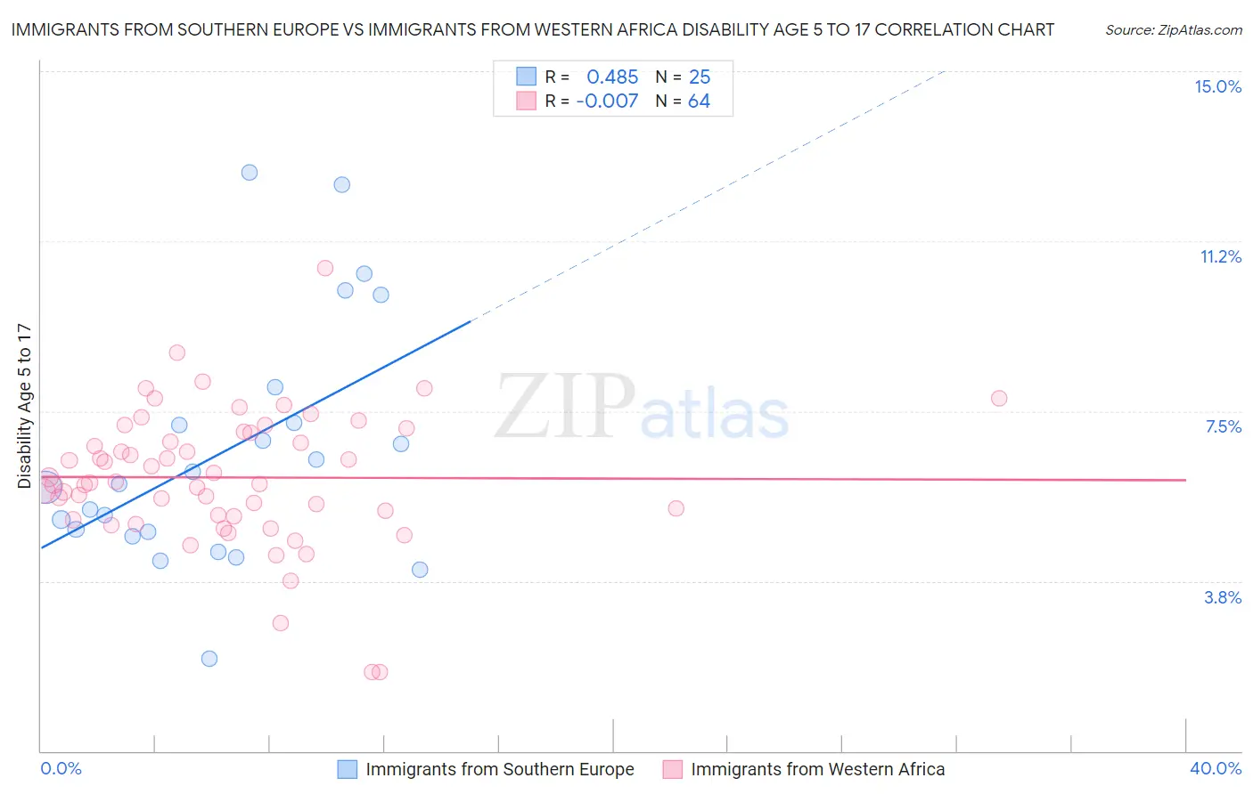 Immigrants from Southern Europe vs Immigrants from Western Africa Disability Age 5 to 17