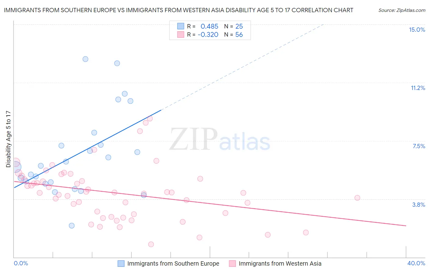 Immigrants from Southern Europe vs Immigrants from Western Asia Disability Age 5 to 17