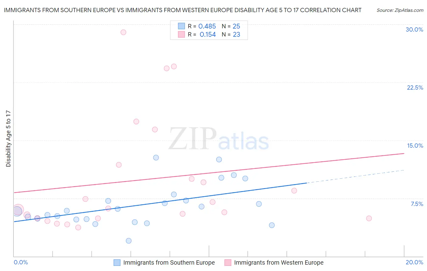 Immigrants from Southern Europe vs Immigrants from Western Europe Disability Age 5 to 17