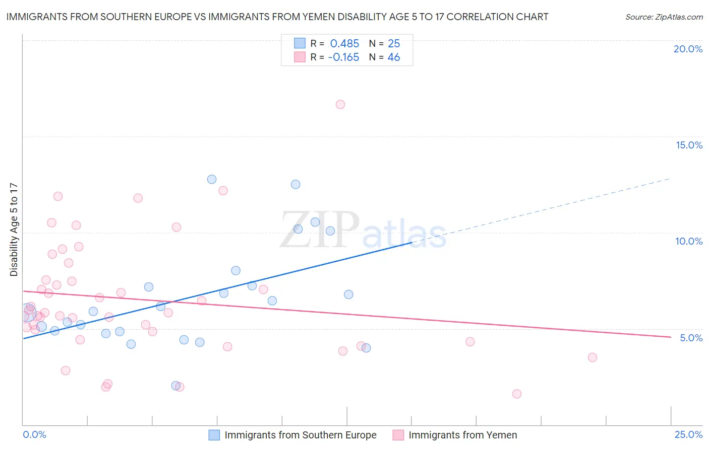 Immigrants from Southern Europe vs Immigrants from Yemen Disability Age 5 to 17