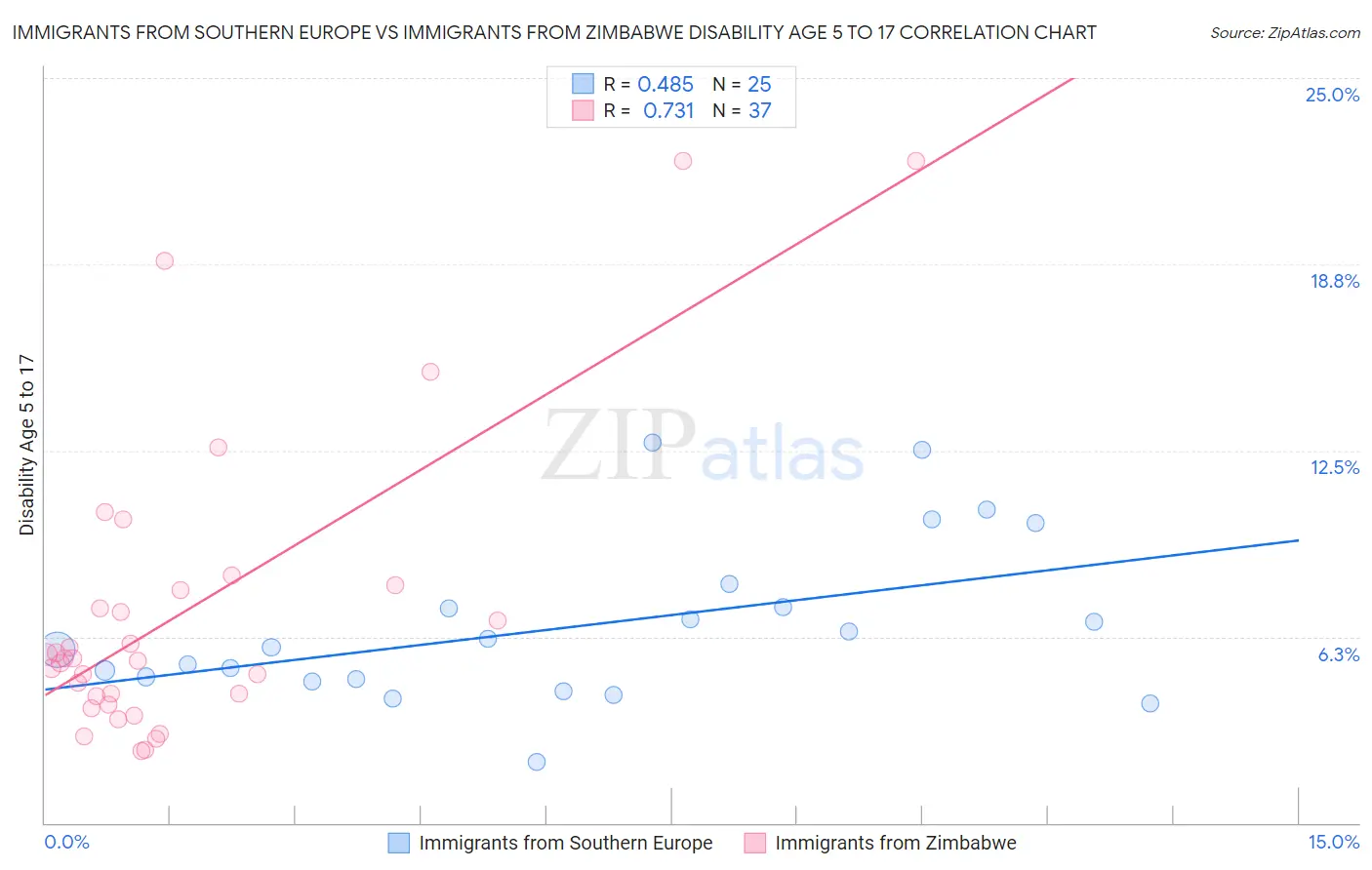 Immigrants from Southern Europe vs Immigrants from Zimbabwe Disability Age 5 to 17
