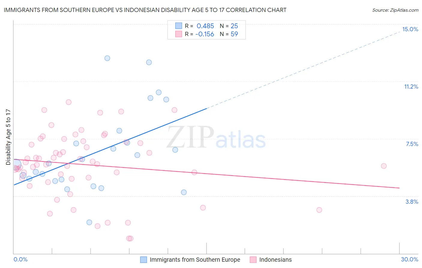Immigrants from Southern Europe vs Indonesian Disability Age 5 to 17