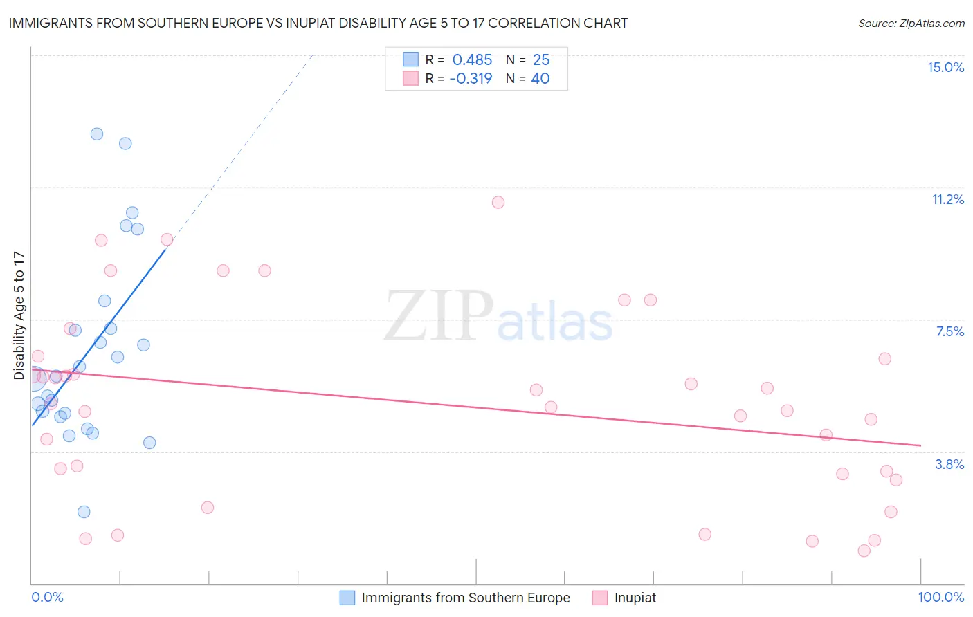 Immigrants from Southern Europe vs Inupiat Disability Age 5 to 17