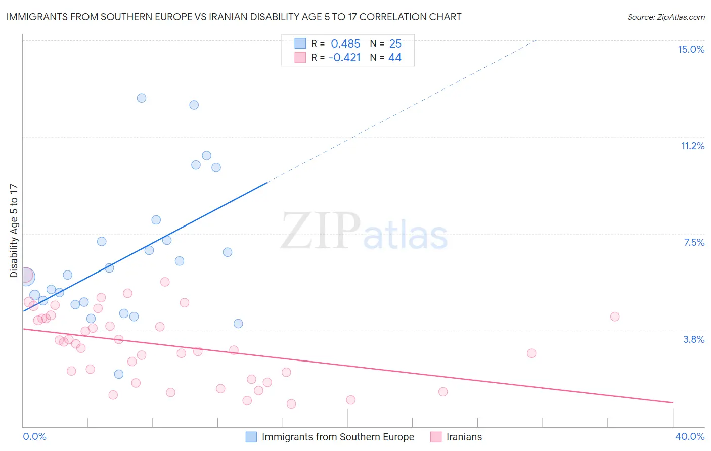 Immigrants from Southern Europe vs Iranian Disability Age 5 to 17