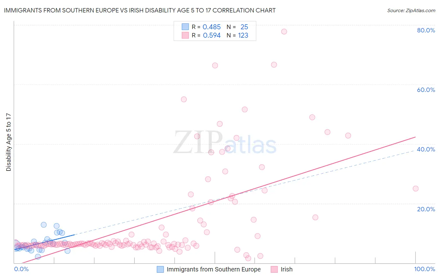 Immigrants from Southern Europe vs Irish Disability Age 5 to 17