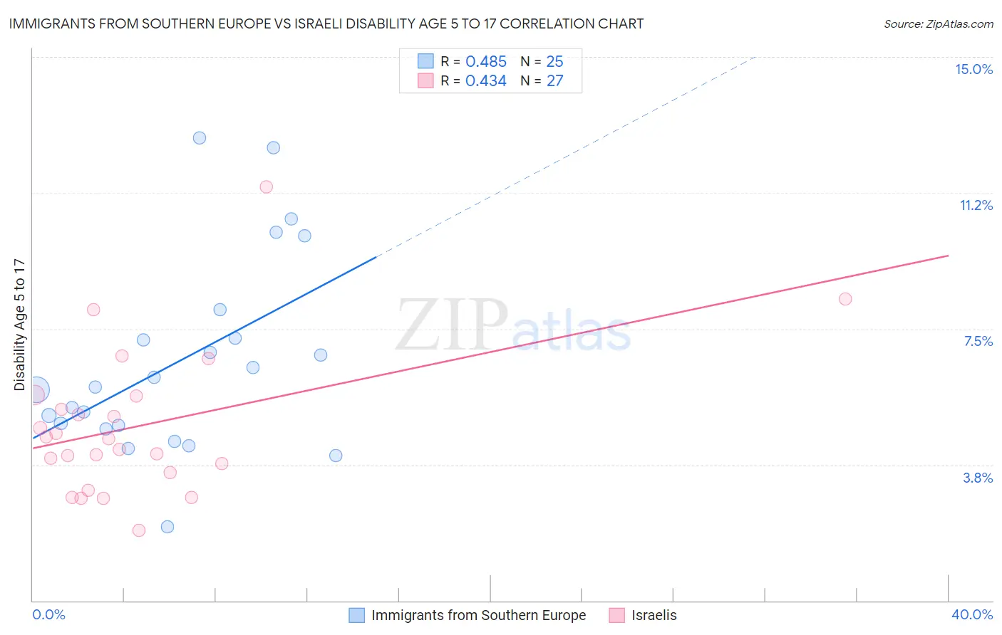 Immigrants from Southern Europe vs Israeli Disability Age 5 to 17