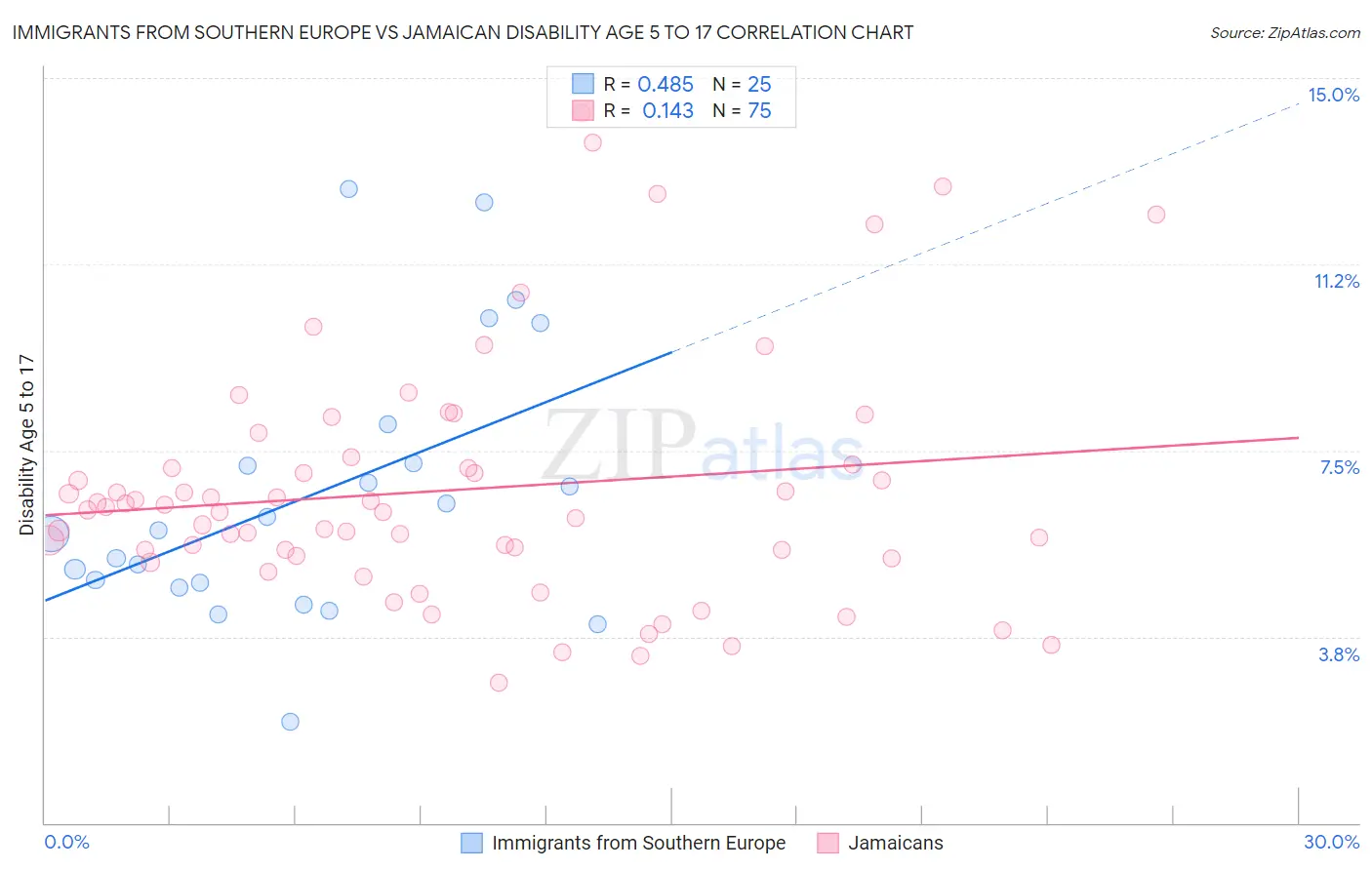 Immigrants from Southern Europe vs Jamaican Disability Age 5 to 17