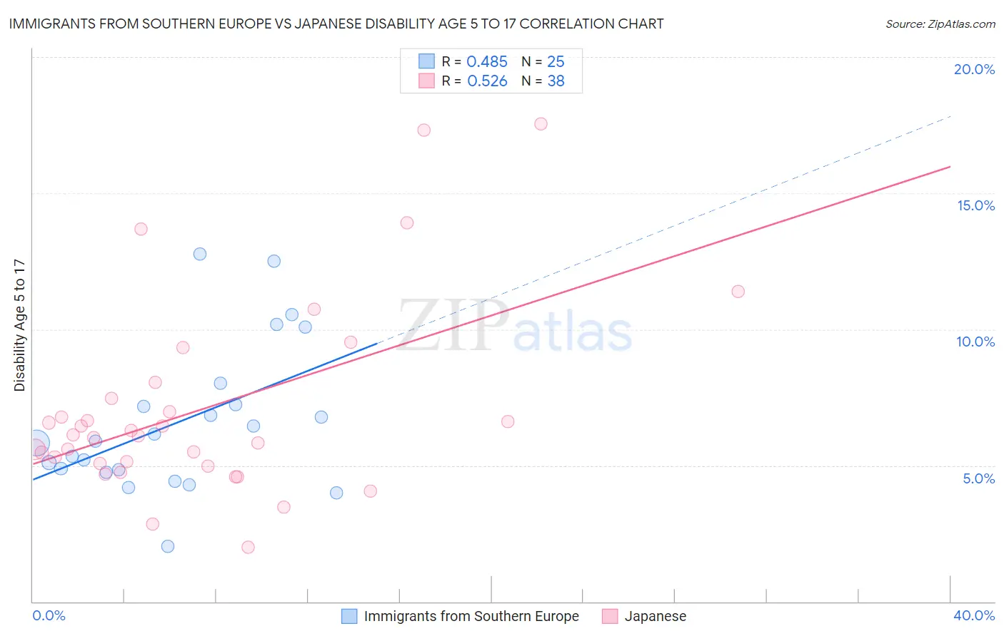 Immigrants from Southern Europe vs Japanese Disability Age 5 to 17